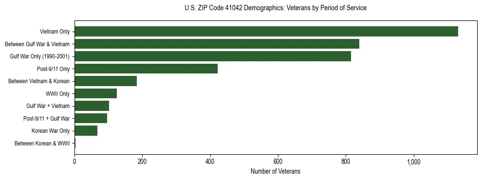 Horizontal bar chart showing veteran distribution by period of military service in US ZIP Code 41042, based on 2023 ACS data.
