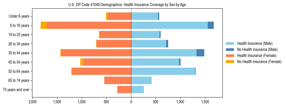 Pyramid chart showing health insurance coverage by age and sex in US ZIP Code 41048.