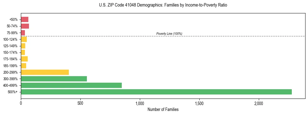 Horizontal bar chart showing family distribution by income-to-poverty ratio in US ZIP Code 41048, based on 2023 ACS data.