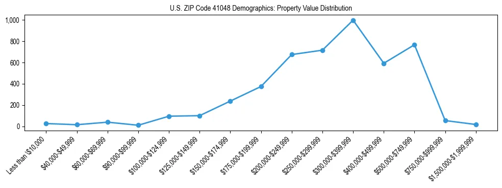 Line chart showing the distribution of property values for owner-occupied housing units in US ZIP Code 41048.