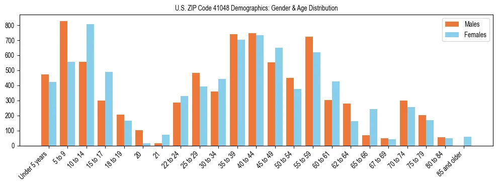 Bar chart showing the population distribution of US ZIP Code 41048 by age group and gender, based on 2023 ACS data.