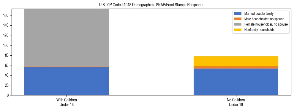 Stacked bar chart showing SNAP/Food Stamps recipient household composition by presence of children under 18 in US ZIP Code 41048, based on 2023 ACS data.