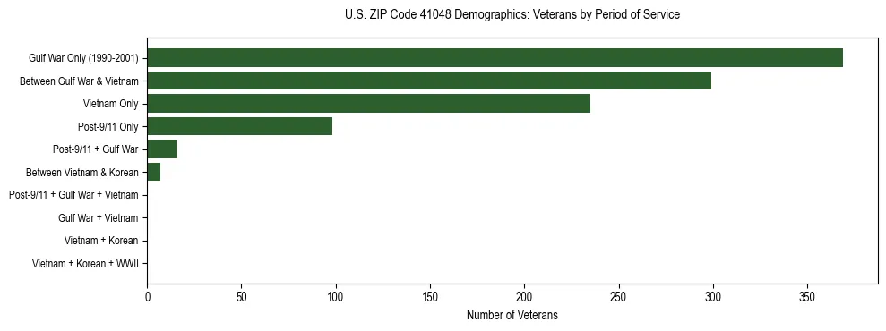 Horizontal bar chart showing veteran distribution by period of military service in US ZIP Code 41048, based on 2023 ACS data.