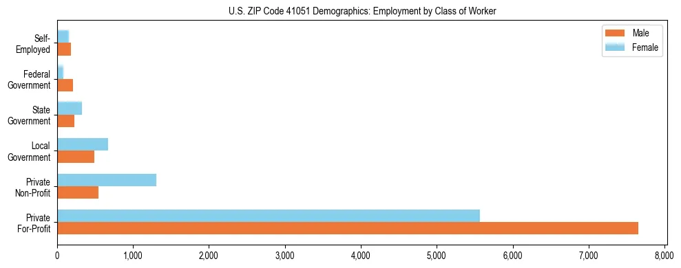 Horizontal bar chart showing employment distribution by class of worker and gender in US ZIP Code 41051, based on 2023 ACS data.