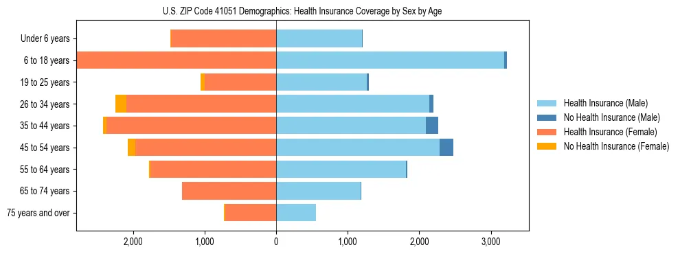 Pyramid chart showing health insurance coverage by age and sex in US ZIP Code 41051.