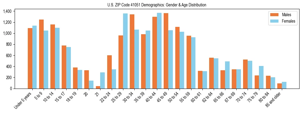 Bar chart showing the population distribution of US ZIP Code 41051 by age group and gender, based on 2023 ACS data.