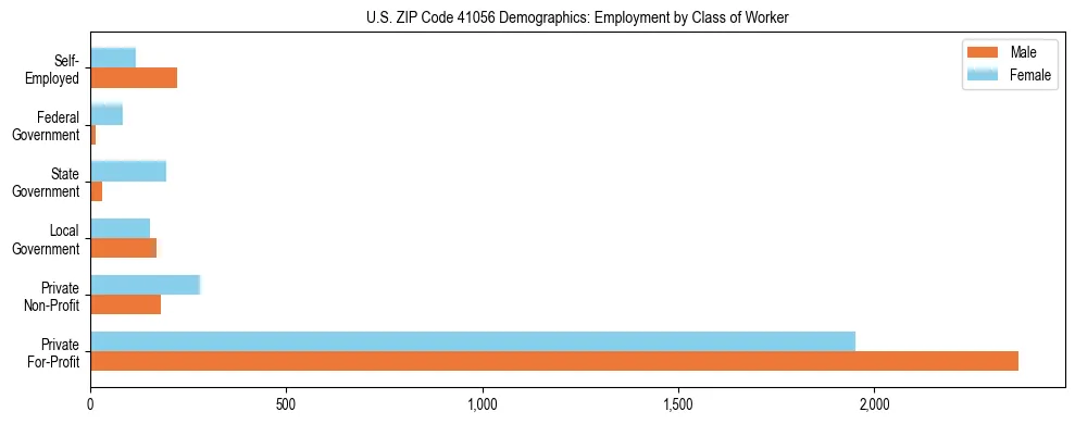 Horizontal bar chart showing employment distribution by class of worker and gender in US ZIP Code 41056, based on 2023 ACS data.