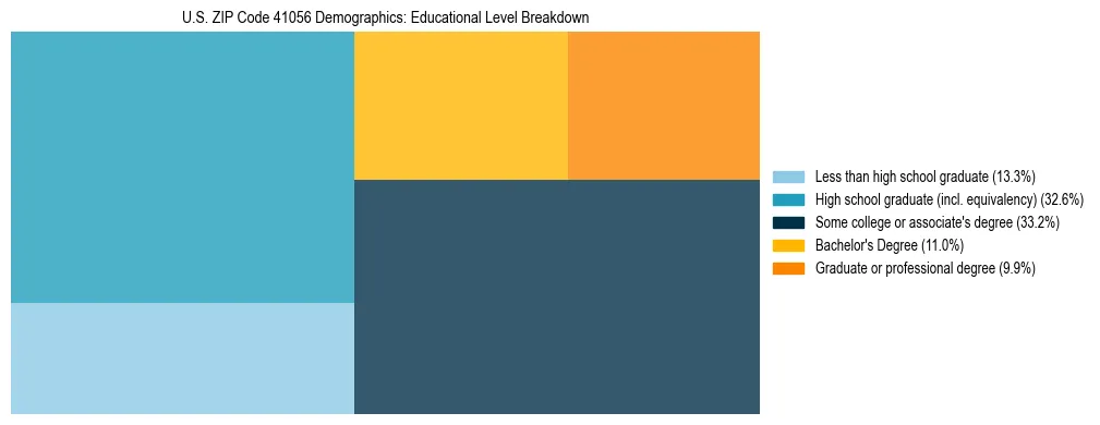 Treemap chart illustrating the educational attainment breakdown for population 25 years and over in US ZIP Code 41056.