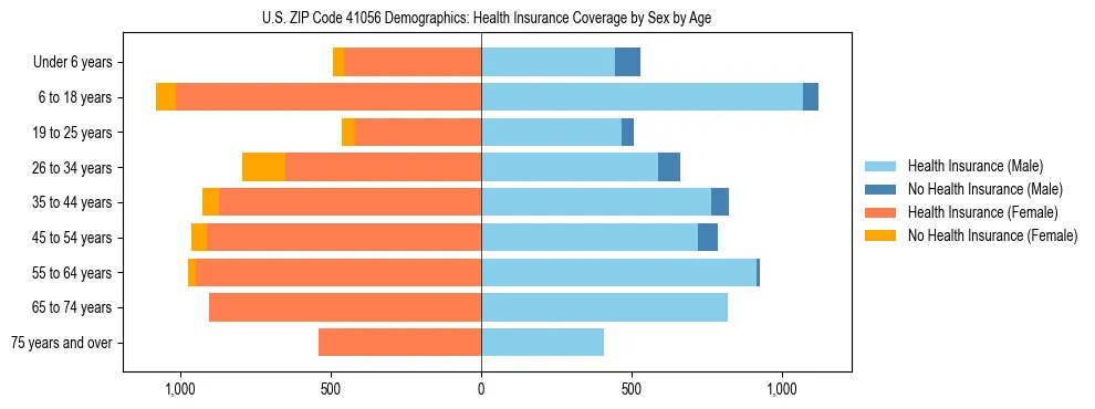 Pyramid chart showing health insurance coverage by age and sex in US ZIP Code 41056.
