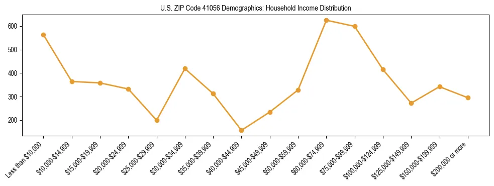 Horizontal bar chart showing household income distribution in US ZIP Code 41056.
