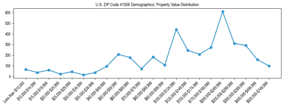 Line chart showing the distribution of property values for owner-occupied housing units in US ZIP Code 41056.