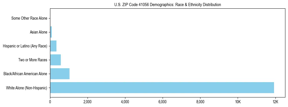 Race and Ethnicity Distribution Chart for US ZIP Code 41056