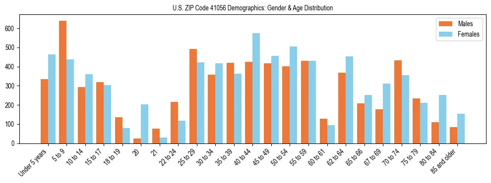 Bar chart showing the population distribution of US ZIP Code 41056 by age group and gender, based on 2023 ACS data.