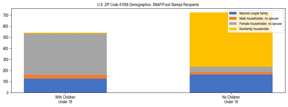 Stacked bar chart showing SNAP/Food Stamps recipient household composition by presence of children under 18 in US ZIP Code 41056, based on 2023 ACS data.