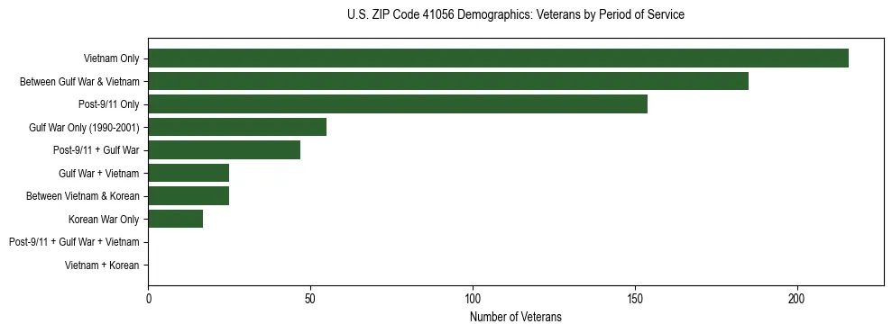 Horizontal bar chart showing veteran distribution by period of military service in US ZIP Code 41056, based on 2023 ACS data.