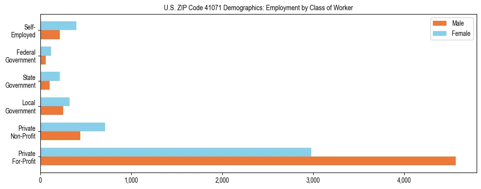 Horizontal bar chart showing employment distribution by class of worker and gender in US ZIP Code 41071, based on 2023 ACS data.