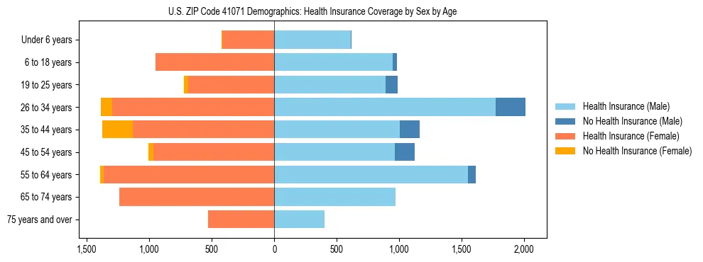 Pyramid chart showing health insurance coverage by age and sex in US ZIP Code 41071.