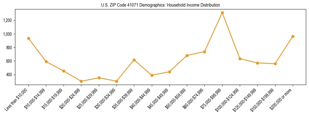 Horizontal bar chart showing household income distribution in US ZIP Code 41071.