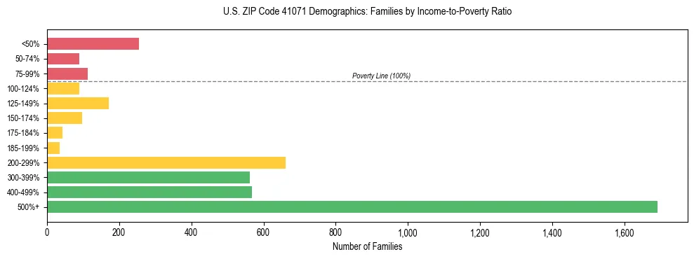 Horizontal bar chart showing family distribution by income-to-poverty ratio in US ZIP Code 41071, based on 2023 ACS data.