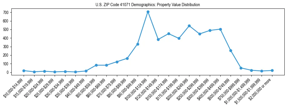 Line chart showing the distribution of property values for owner-occupied housing units in US ZIP Code 41071.