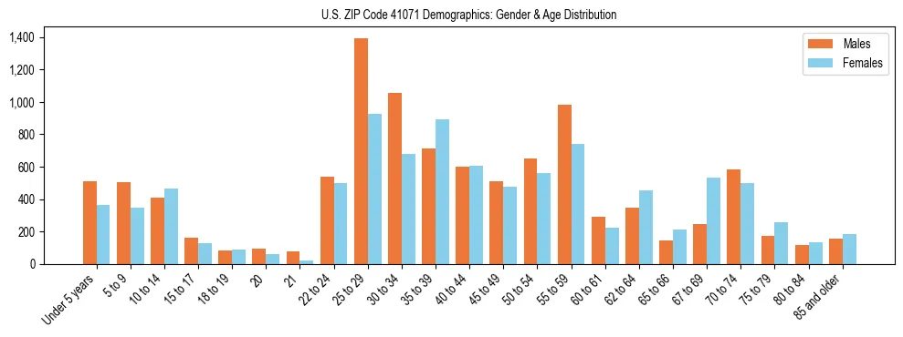 Bar chart showing the population distribution of US ZIP Code 41071 by age group and gender, based on 2023 ACS data.