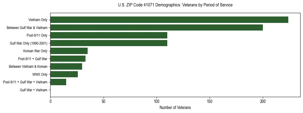 Horizontal bar chart showing veteran distribution by period of military service in US ZIP Code 41071, based on 2023 ACS data.