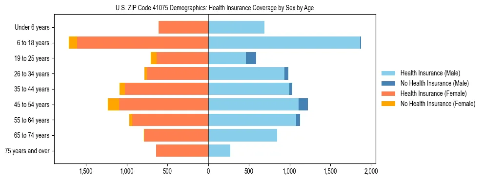 Pyramid chart showing health insurance coverage by age and sex in US ZIP Code 41075.