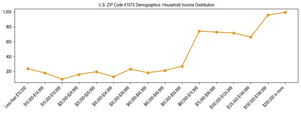 Horizontal bar chart showing household income distribution in US ZIP Code 41075.