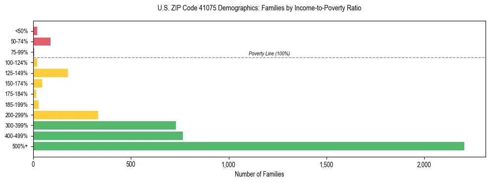 Horizontal bar chart showing family distribution by income-to-poverty ratio in US ZIP Code 41075, based on 2023 ACS data.