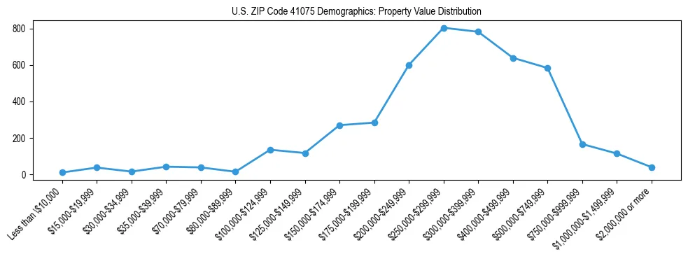 Line chart showing the distribution of property values for owner-occupied housing units in US ZIP Code 41075.