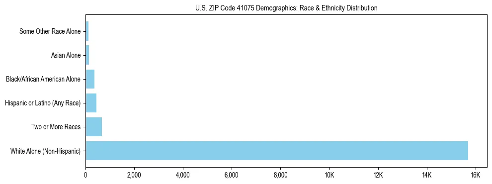 Race and Ethnicity Distribution Chart for US ZIP Code 41075