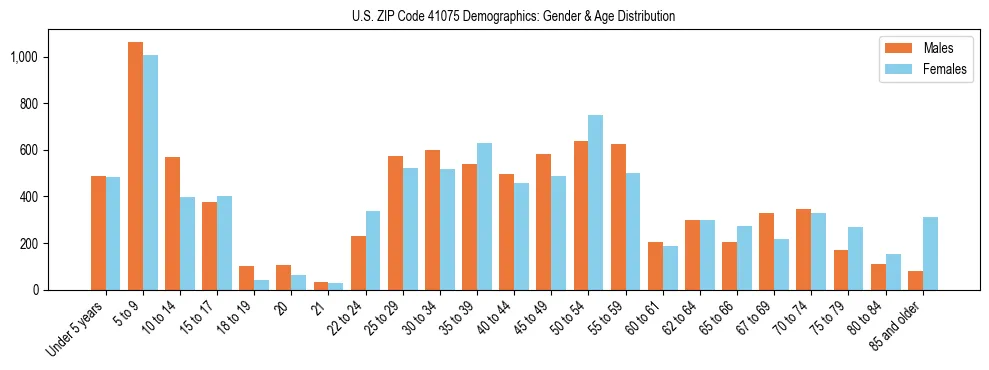 Bar chart showing the population distribution of US ZIP Code 41075 by age group and gender, based on 2023 ACS data.