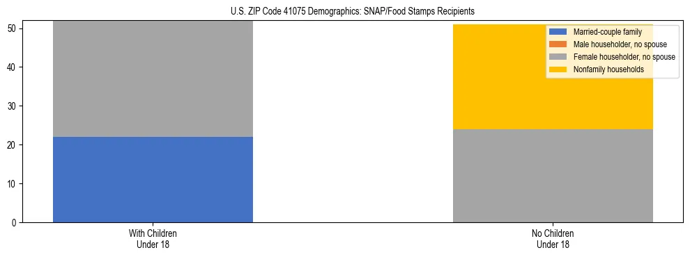 Stacked bar chart showing SNAP/Food Stamps recipient household composition by presence of children under 18 in US ZIP Code 41075, based on 2023 ACS data.