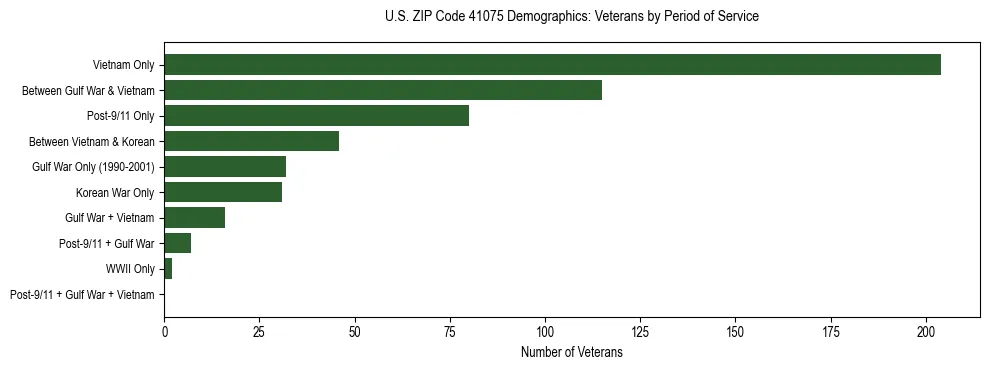 Horizontal bar chart showing veteran distribution by period of military service in US ZIP Code 41075, based on 2023 ACS data.
