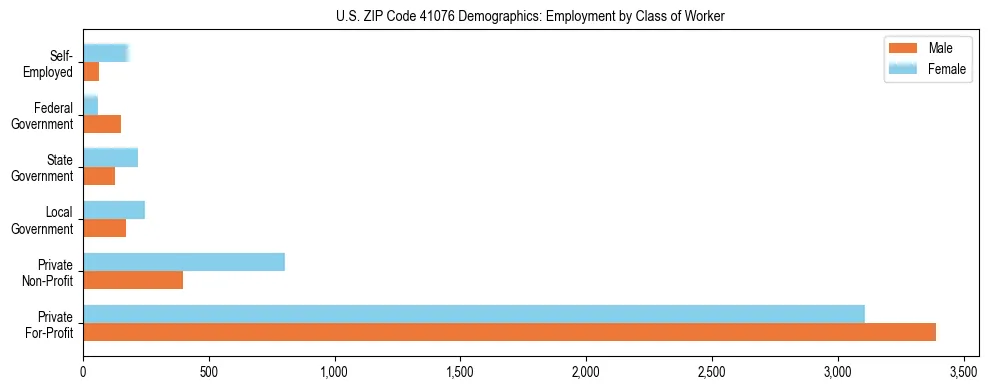 Horizontal bar chart showing employment distribution by class of worker and gender in US ZIP Code 41076, based on 2023 ACS data.