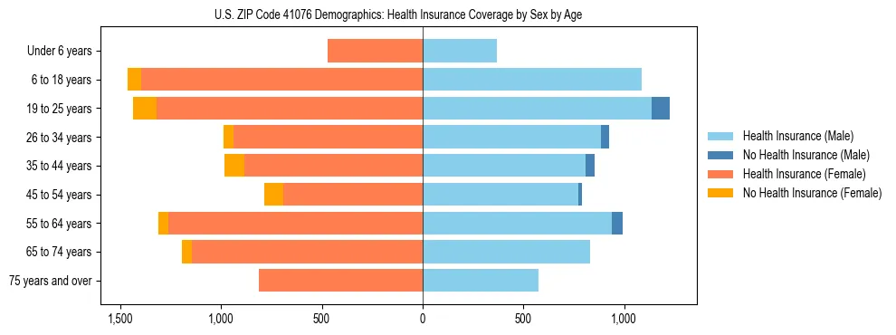 Pyramid chart showing health insurance coverage by age and sex in US ZIP Code 41076.