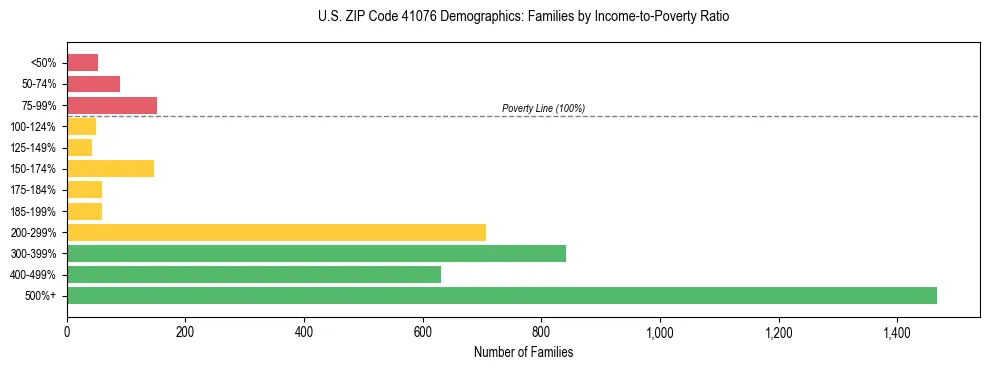 Horizontal bar chart showing family distribution by income-to-poverty ratio in US ZIP Code 41076, based on 2023 ACS data.