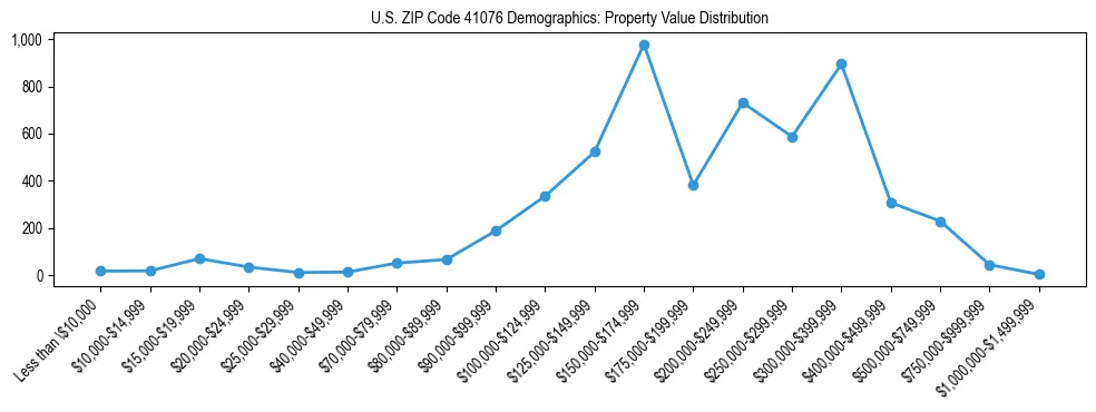 Line chart showing the distribution of property values for owner-occupied housing units in US ZIP Code 41076.