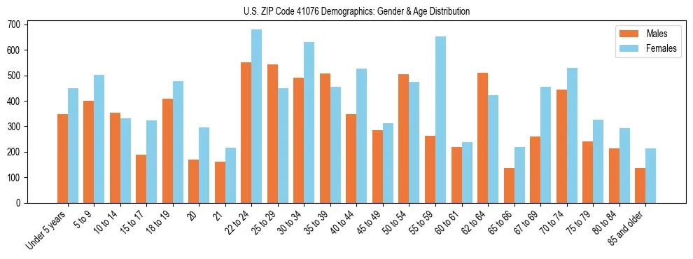 Bar chart showing the population distribution of US ZIP Code 41076 by age group and gender, based on 2023 ACS data.