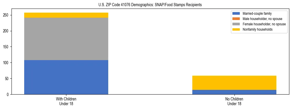 Stacked bar chart showing SNAP/Food Stamps recipient household composition by presence of children under 18 in US ZIP Code 41076, based on 2023 ACS data.