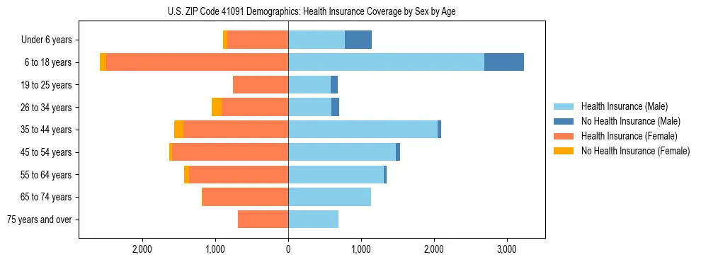Pyramid chart showing health insurance coverage by age and sex in US ZIP Code 41091.