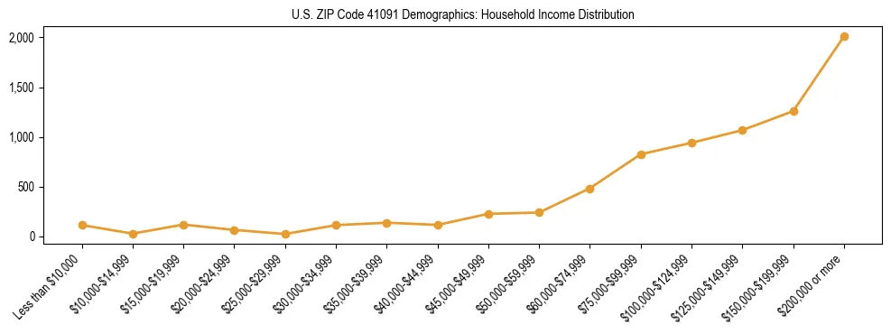 Horizontal bar chart showing household income distribution in US ZIP Code 41091.