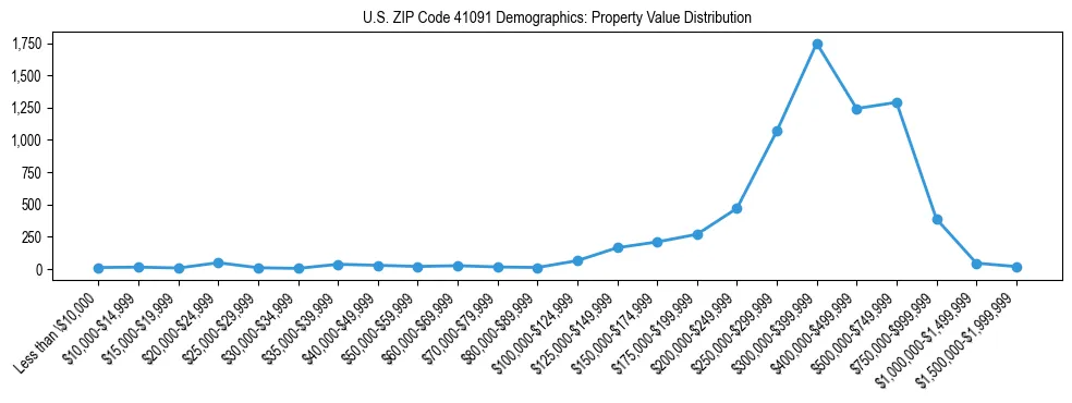 Line chart showing the distribution of property values for owner-occupied housing units in US ZIP Code 41091.
