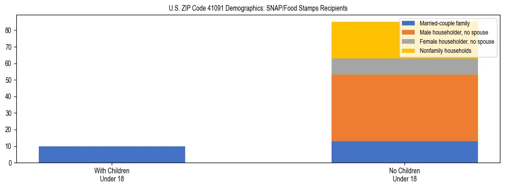Stacked bar chart showing SNAP/Food Stamps recipient household composition by presence of children under 18 in US ZIP Code 41091, based on 2023 ACS data.