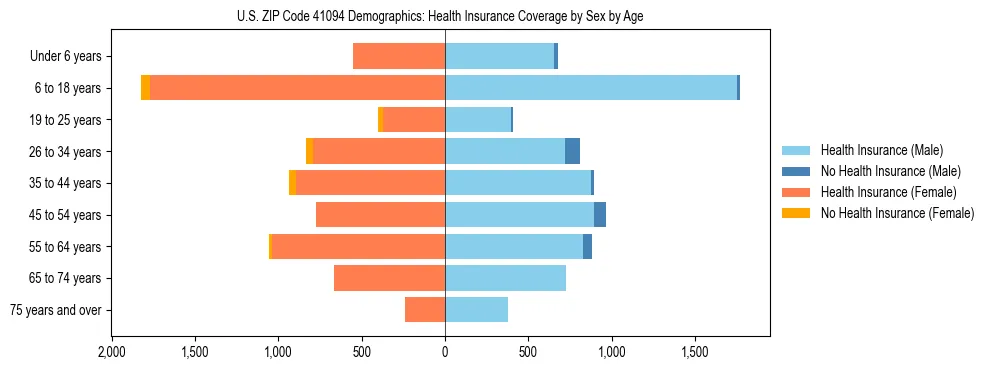 Pyramid chart showing health insurance coverage by age and sex in US ZIP Code 41094.