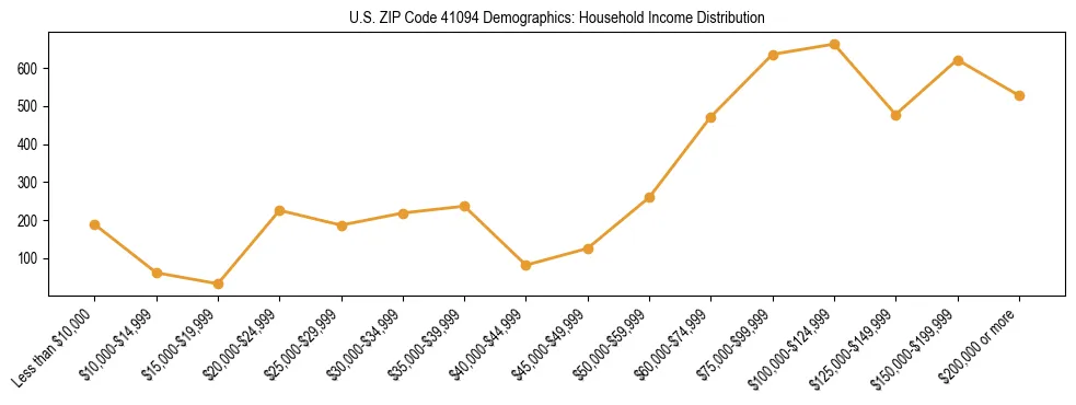 Horizontal bar chart showing household income distribution in US ZIP Code 41094.