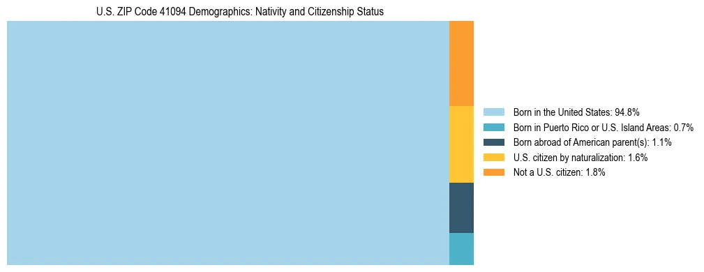 Treemap showing the population distribution by nativity and citizenship status in US ZIP Code 41094 based on U.S. Census data.