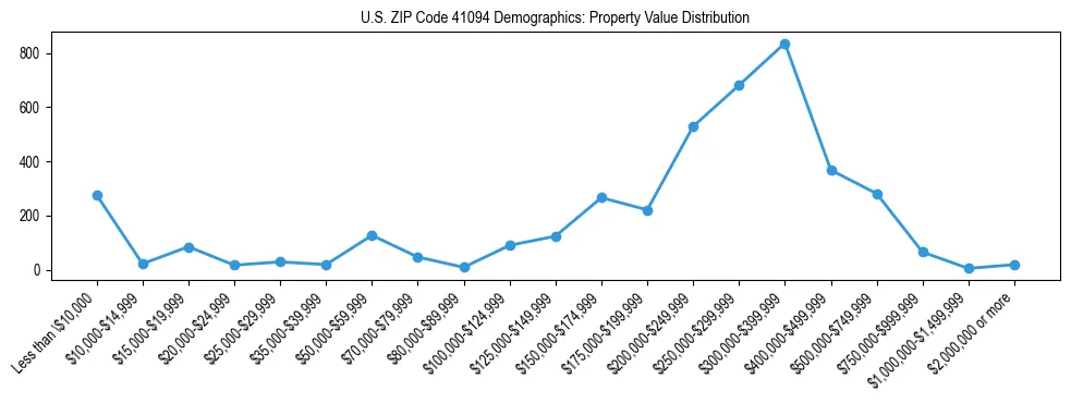 Line chart showing the distribution of property values for owner-occupied housing units in US ZIP Code 41094.