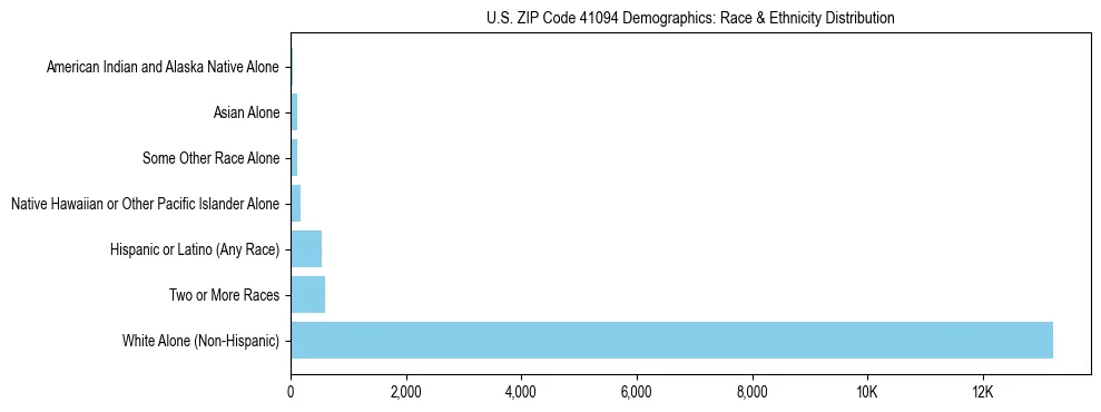 Race and Ethnicity Distribution Chart for US ZIP Code 41094
