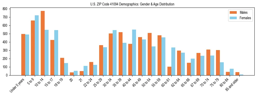 Bar chart showing the population distribution of US ZIP Code 41094 by age group and gender, based on 2023 ACS data.